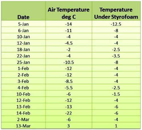 Styrofoam cones, temperature data 