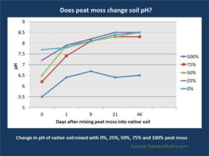 Does Peat Moss Acidify Soil?