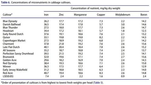 Micronutrients in various cultivars of cabbage, study by Barker et al Micronutrients in various cultivars of cabbage, study by Barker et al