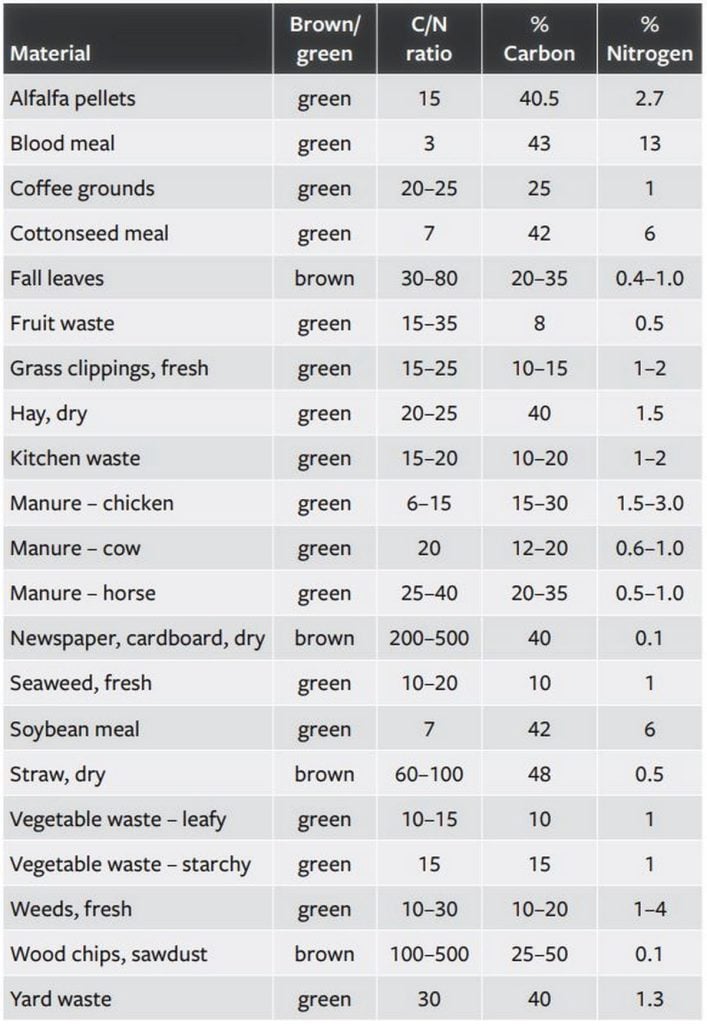 What is the Best Composting Ratio for Browns and Greens?