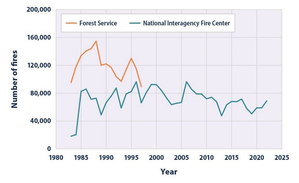 A chart showing a steady line from 1982 to 2022