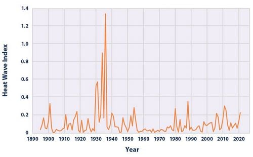 A graph showing the number of heat waves over time. Very little change except for a large spike in 1930's