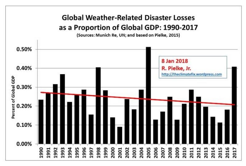 A bar chart showing a downward trend from 1990 to 2017