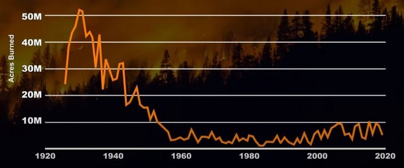 Chart showing much larger burne4d areas between 1926 and 1950, than more recently.