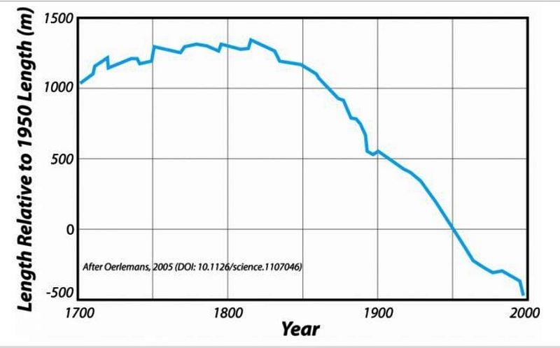 graph showing length of glaciers, globally, stable from 1700 to 1850 and then sharply declining until 2000.