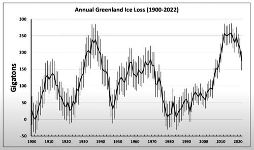 a graph showing ice loss over time with large up and down spikes between 1900 and now.
