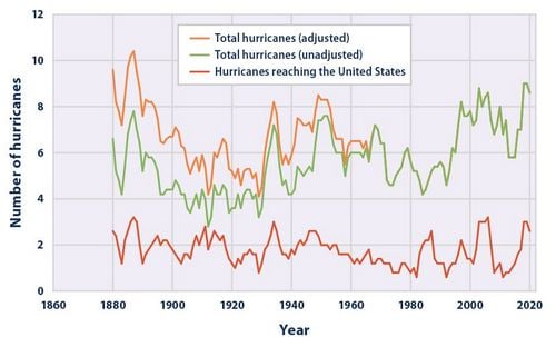 A graph showing no real trends in the number of hurricanes over time. for the us