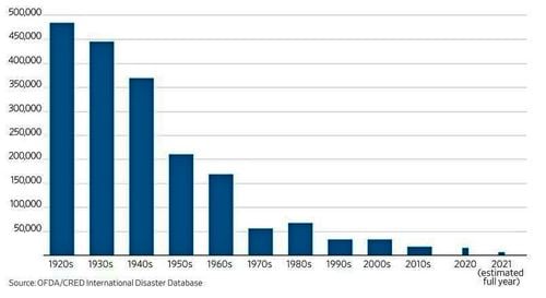bar chart sowing deaths of around500,000 in the 1920s gradually declining to 2021 which had 5,000