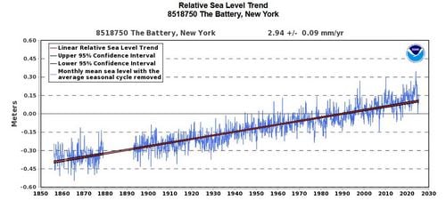 graph showing a gradual rise in sea level