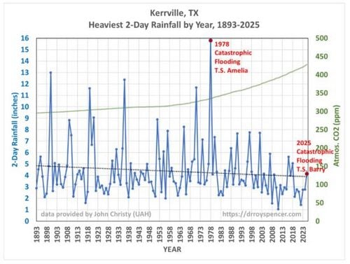 Graph showing flooding event over time, showing no real change.