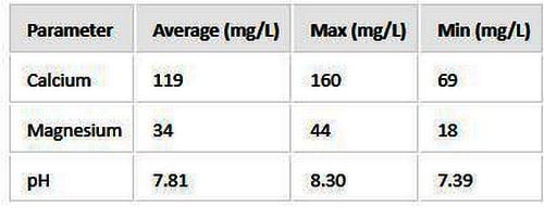 table showing pH, calcium and magnesium values.