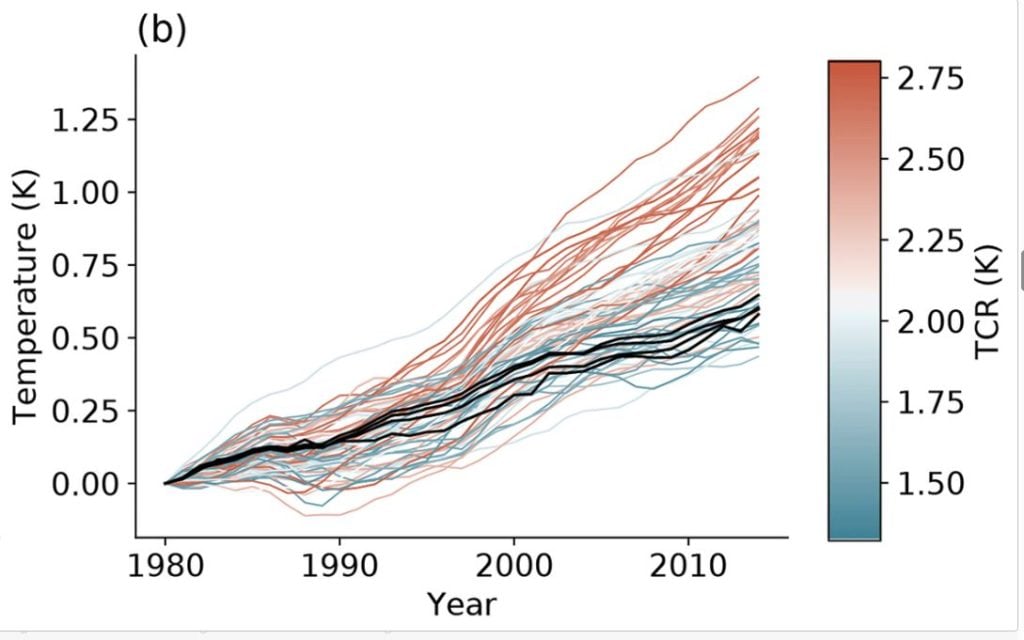 X Y chart that shows model data which is most far removed from the real data. 