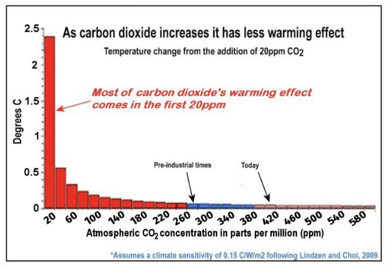 X Y chart with degrees C on the Y asix and CO2 ppm on the X axis. The chart shows that almost no change in temperature occurs below 400 ppm